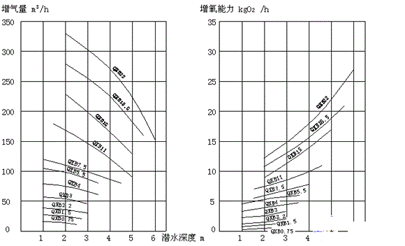 QXB型离心式潜水曝气机性能曲线图
